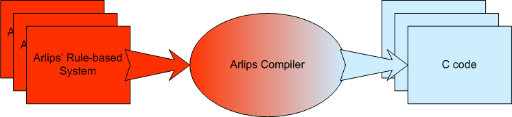 Arlips compiler